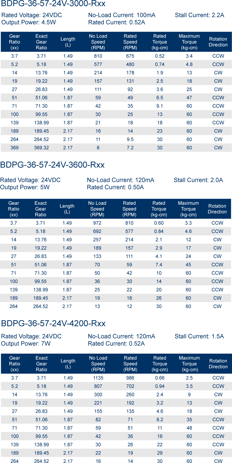 Brush DC Motors - BDPG-36-57 Specifications